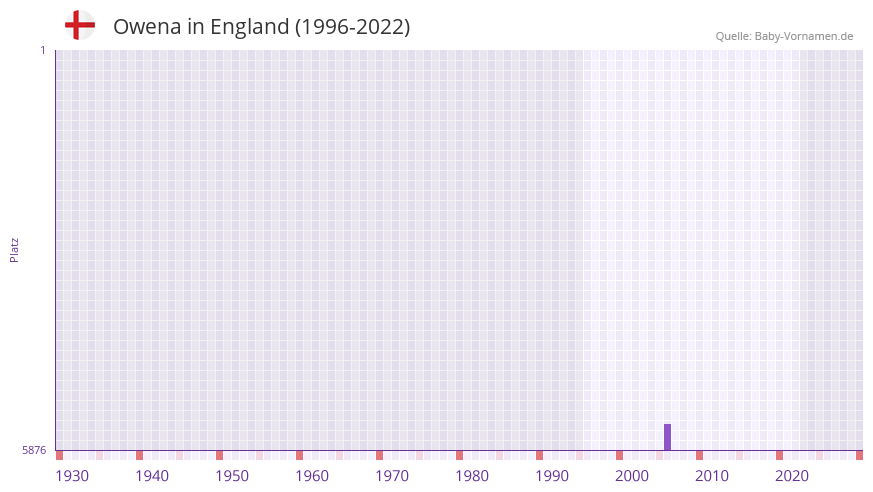 Owena in der Vornamen-Hitliste von England (1996-2022)