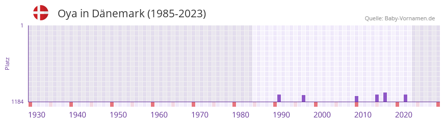 Oya in der Vornamen-Hitliste von Dnemark (1985-2023)