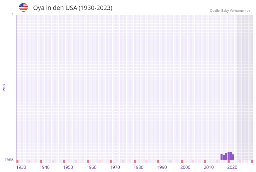 Oya in der Vornamen-Hitliste von den USA (1930-2023)