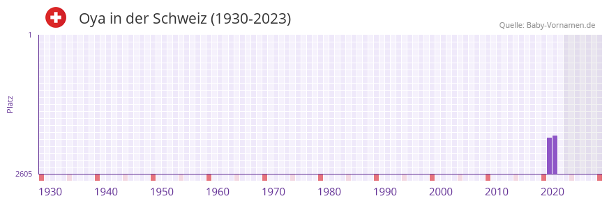 Oya in der Vornamen-Hitliste von der Schweiz (1930-2023)