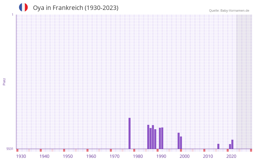 Oya in der Vornamen-Hitliste von Frankreich (1930-2023)