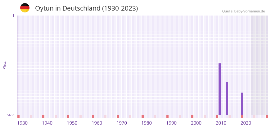 Oytun in der Vornamen-Hitliste von Deutschland (1930-2023)