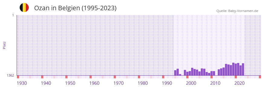 Ozan in der Vornamen-Hitliste von Belgien (1995-2023)