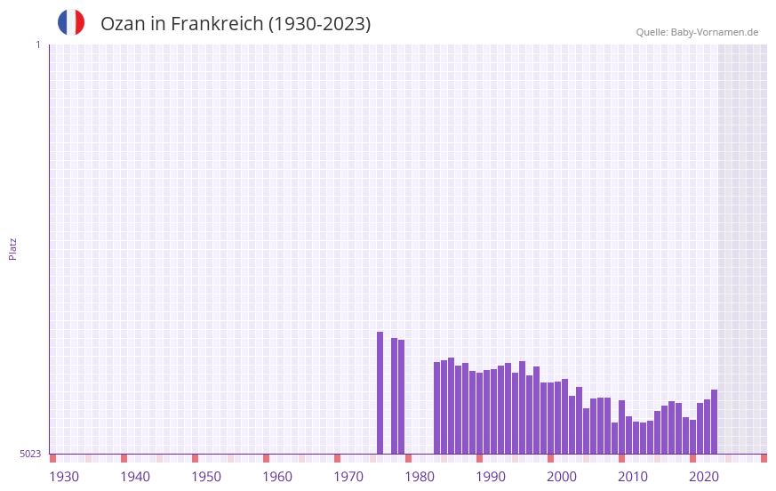 Ozan in der Vornamen-Hitliste von Frankreich (1930-2023)