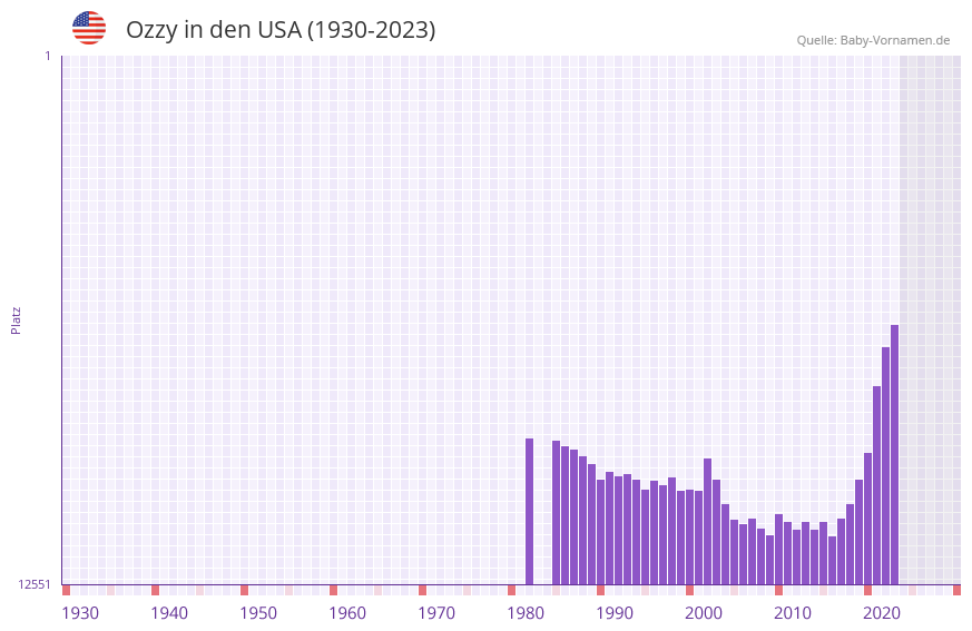 Ozzy in der Vornamen-Hitliste von den USA (1930-2023)