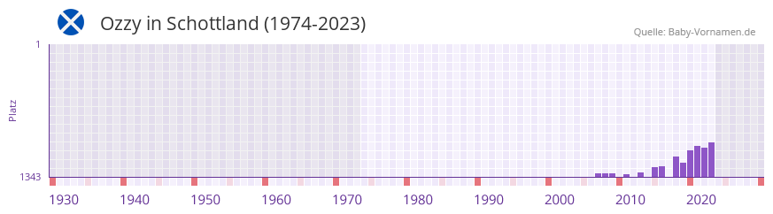 Ozzy in der Vornamen-Hitliste von Schottland (1974-2023)
