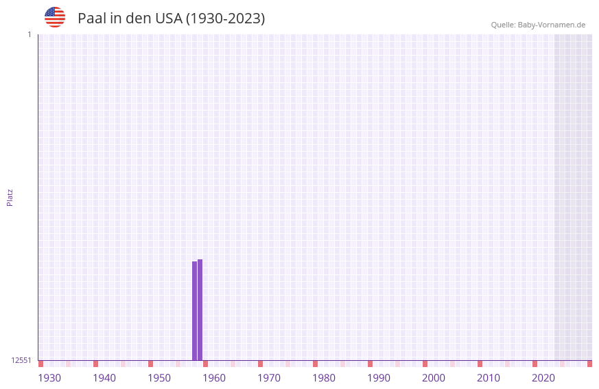 Paal in der Vornamen-Hitliste von den USA (1930-2023)