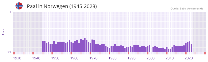 Paal in der Vornamen-Hitliste von Norwegen (1945-2023)
