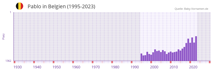 Pablo in der Vornamen-Hitliste von Belgien (1995-2023)