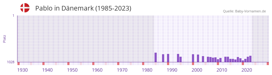 Pablo in der Vornamen-Hitliste von Dnemark (1985-2023)