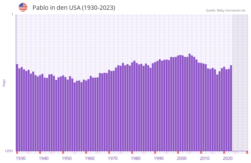 Pablo in der Vornamen-Hitliste von den USA (1930-2023)