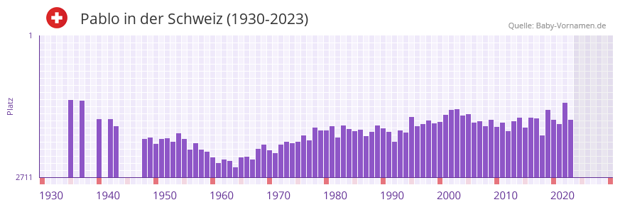 Pablo in der Vornamen-Hitliste von der Schweiz (1930-2023)