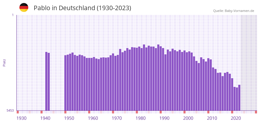 Pablo in der Vornamen-Hitliste von Deutschland (1930-2023)