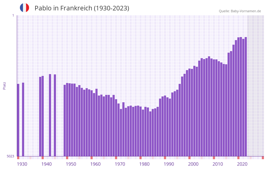 Pablo in der Vornamen-Hitliste von Frankreich (1930-2023)