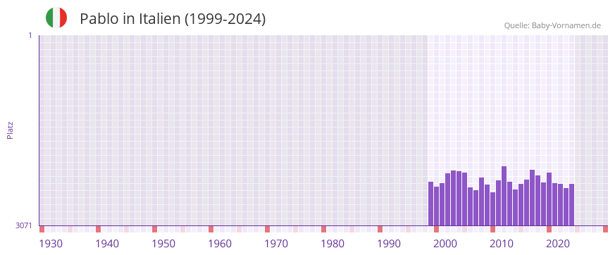 Pablo in der Vornamen-Hitliste von Italien (1999-2024)