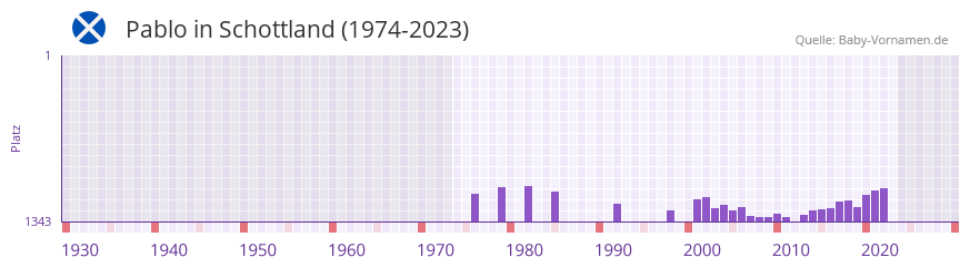 Pablo in der Vornamen-Hitliste von Schottland (1974-2023)