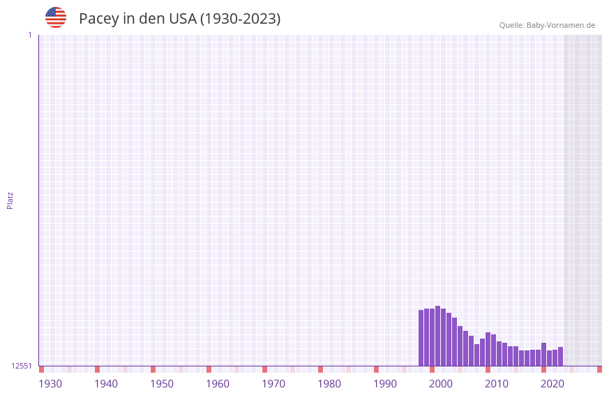 Pacey in der Vornamen-Hitliste von den USA (1930-2023)