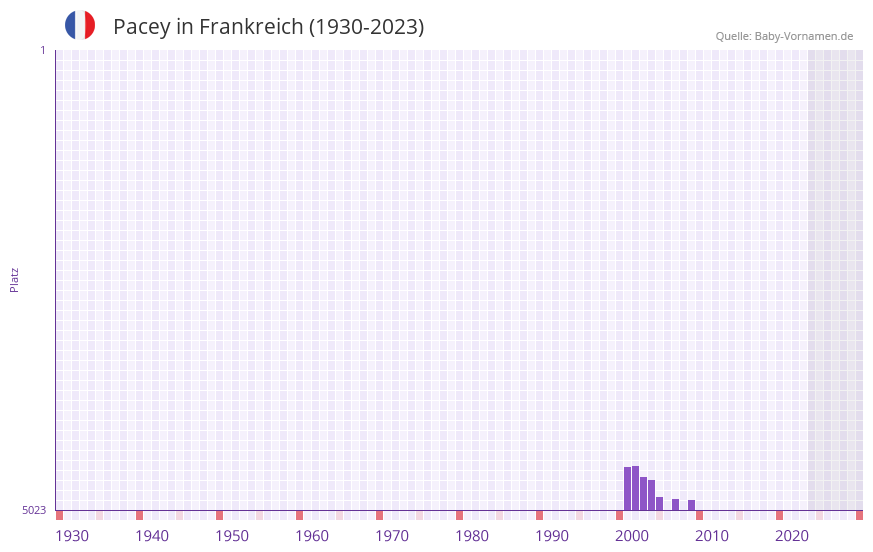 Pacey in der Vornamen-Hitliste von Frankreich (1930-2023)