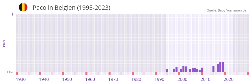 Paco in der Vornamen-Hitliste von Belgien (1995-2023)