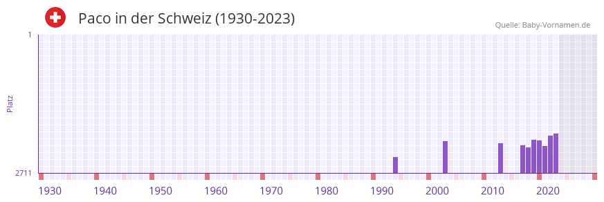 Paco in der Vornamen-Hitliste von der Schweiz (1930-2023)