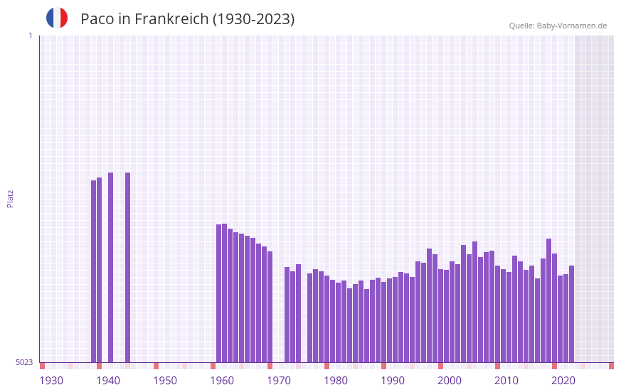 Paco in der Vornamen-Hitliste von Frankreich (1930-2023)