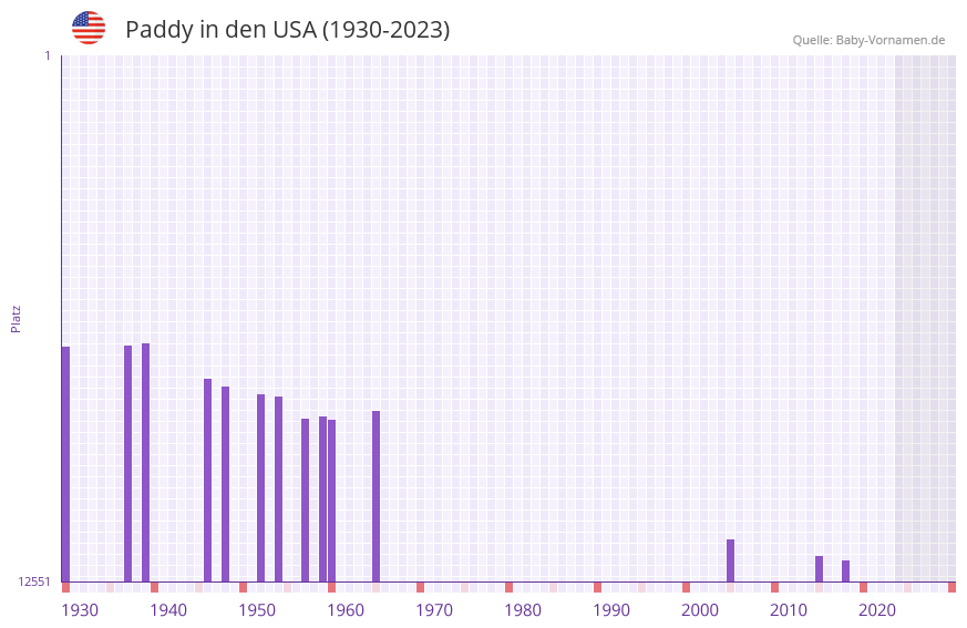 Paddy in der Vornamen-Hitliste von den USA (1930-2023)