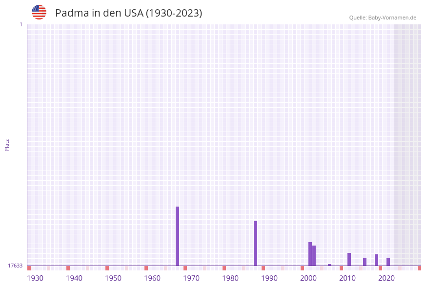 Padma in der Vornamen-Hitliste von den USA (1930-2023) Padma in der Vornamen-Hitliste von den USA (1930-2023)
