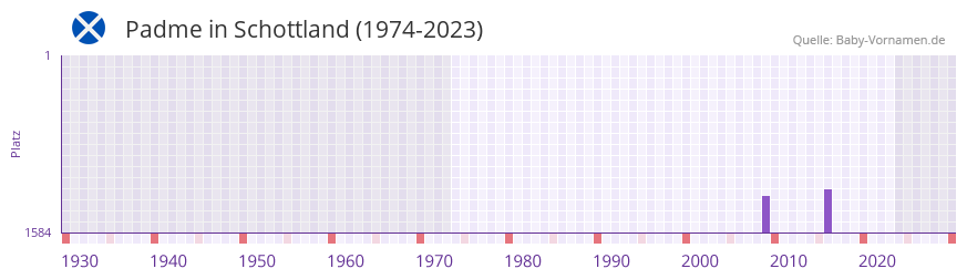 Padme in der Vornamen-Hitliste von Schottland (1974-2023)