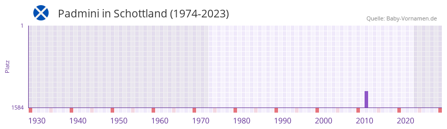 Padmini in der Vornamen-Hitliste von Schottland (1974-2023)