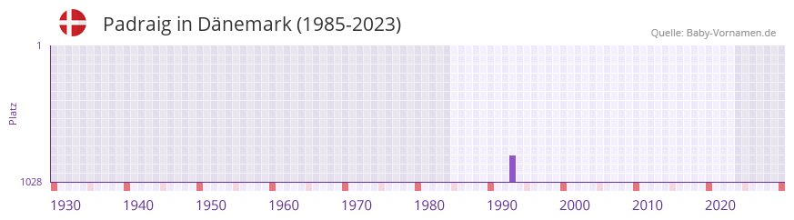 Padraig in der Vornamen-Hitliste von Dänemark (1985-2023) Padraig in der Vornamen-Hitliste von Dänemark (1985-2023)
