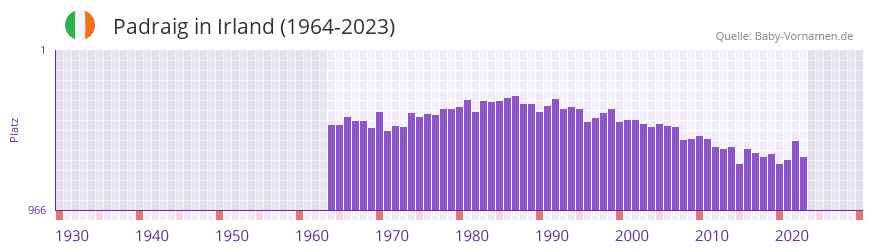 Padraig in der Vornamen-Hitliste von Irland (1964-2023) Padraig in der Vornamen-Hitliste von Irland (1964-2023)