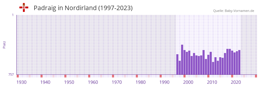 Padraig in der Vornamen-Hitliste von Nordirland (1997-2023) Padraig in der Vornamen-Hitliste von Nordirland (1997-2023)