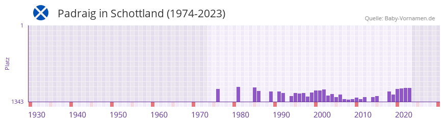 Padraig in der Vornamen-Hitliste von Schottland (1974-2023) Padraig in der Vornamen-Hitliste von Schottland (1974-2023)