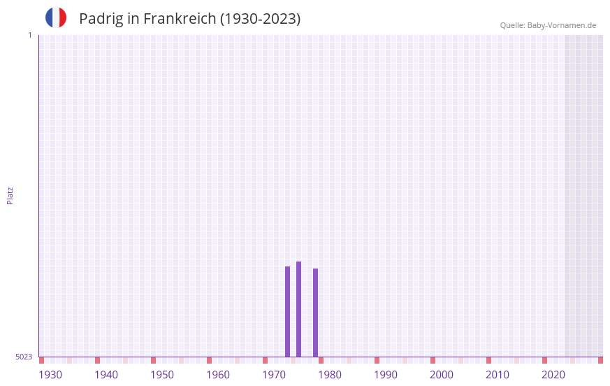 Padrig in der Vornamen-Hitliste von Frankreich (1930-2023)