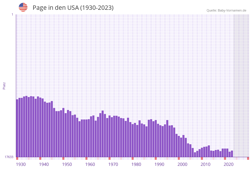 Page in der Vornamen-Hitliste von den USA (1930-2023)