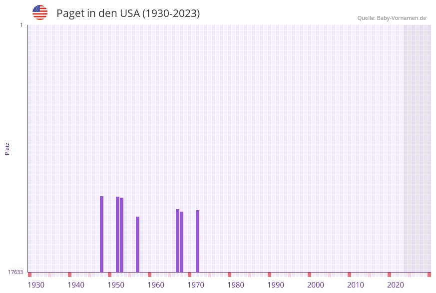 Paget in der Vornamen-Hitliste von den USA (1930-2023)