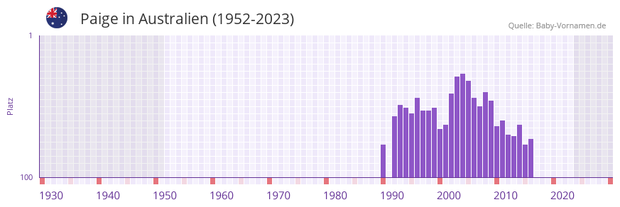 Paige in der Vornamen-Hitliste von Australien (1952-2023) Paige in der Vornamen-Hitliste von Australien (1952-2023)