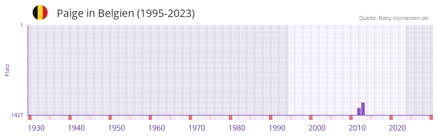 Paige in der Vornamen-Hitliste von Belgien (1995-2023) Paige in der Vornamen-Hitliste von Belgien (1995-2023)