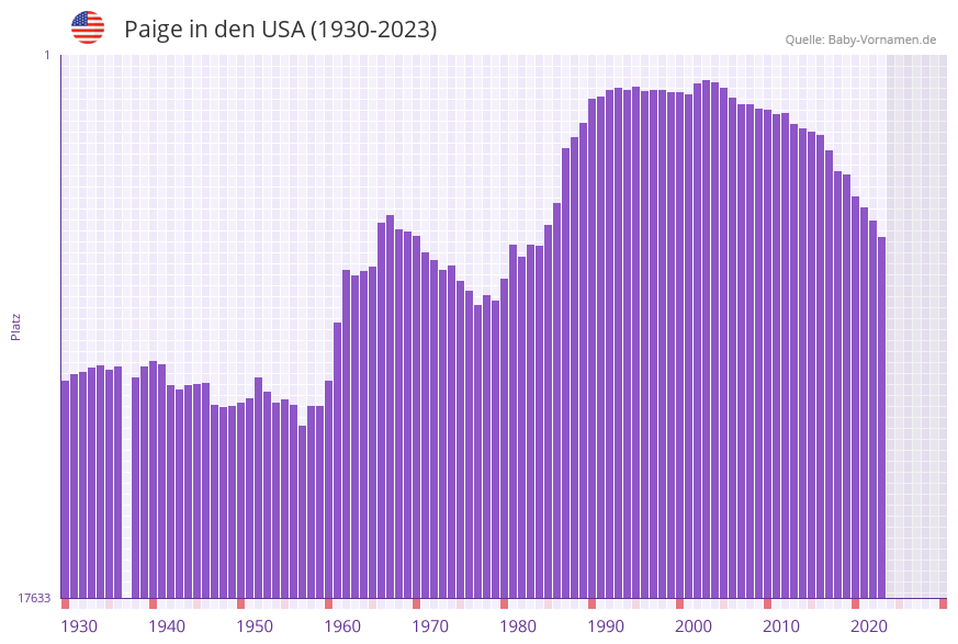 Paige in der Vornamen-Hitliste von den USA (1930-2023) Paige in der Vornamen-Hitliste von den USA (1930-2023)