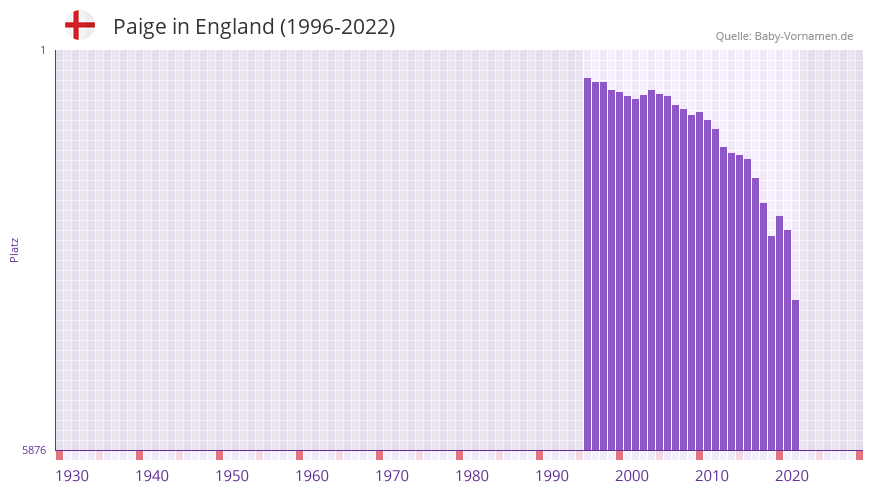 Paige in der Vornamen-Hitliste von England (1996-2022) Paige in der Vornamen-Hitliste von England (1996-2022)