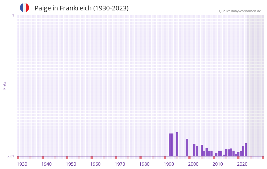 Paige in der Vornamen-Hitliste von Frankreich (1930-2023) Paige in der Vornamen-Hitliste von Frankreich (1930-2023)
