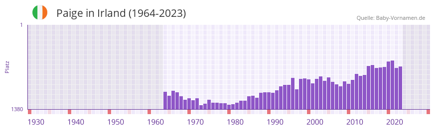 Paige in der Vornamen-Hitliste von Irland (1964-2023) Paige in der Vornamen-Hitliste von Irland (1964-2023)