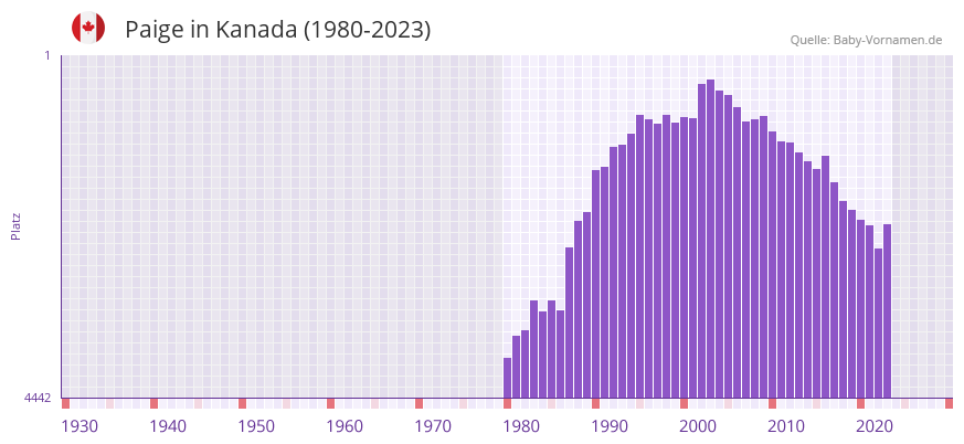 Paige in der Vornamen-Hitliste von Kanada (1980-2023) Paige in der Vornamen-Hitliste von Kanada (1980-2023)