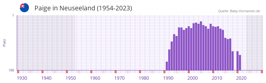 Paige in der Vornamen-Hitliste von Neuseeland (1954-2023) Paige in der Vornamen-Hitliste von Neuseeland (1954-2023)