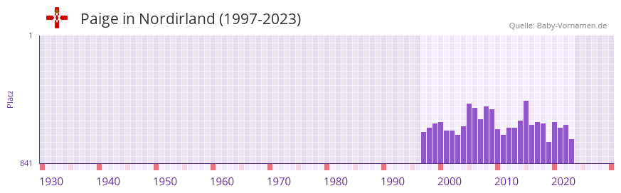 Paige in der Vornamen-Hitliste von Nordirland (1997-2023) Paige in der Vornamen-Hitliste von Nordirland (1997-2023)