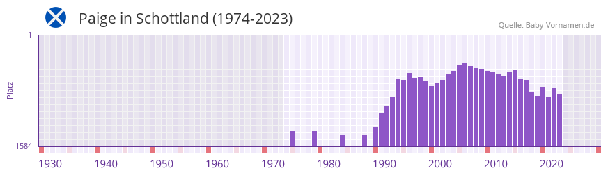 Paige in der Vornamen-Hitliste von Schottland (1974-2023) Paige in der Vornamen-Hitliste von Schottland (1974-2023)