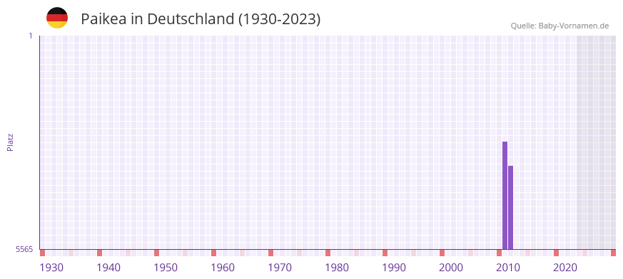 Paikea in der Vornamen-Hitliste von Deutschland (1930-2023) Paikea in der Vornamen-Hitliste von Deutschland (1930-2023)
