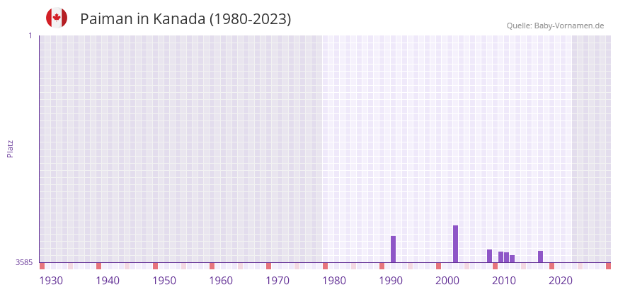 Paiman in der Vornamen-Hitliste von Kanada (1980-2023)