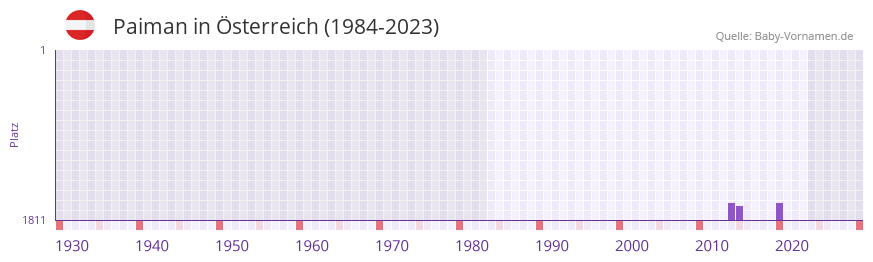 Paiman in der Vornamen-Hitliste von sterreich (1984-2023)
