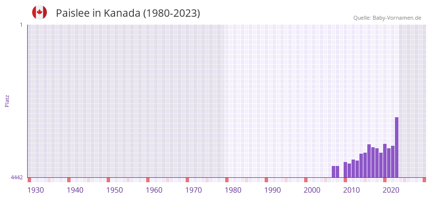 Paislee in der Vornamen-Hitliste von Kanada (1980-2023)